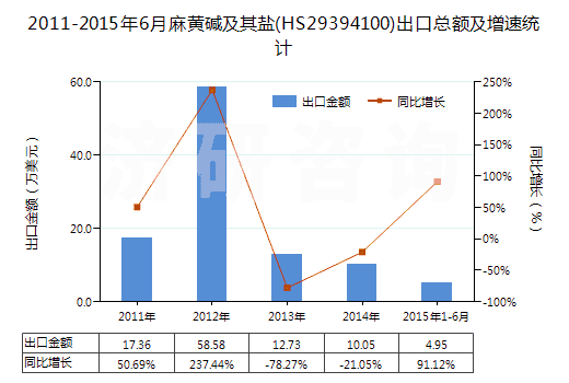2011-2015年6月麻黃堿及其鹽(HS29394100)出口總額及增速統(tǒng)計(jì) 2011-2015年6月麻黃堿及其鹽(HS29394100)出口總額及增速統(tǒng)計(jì)